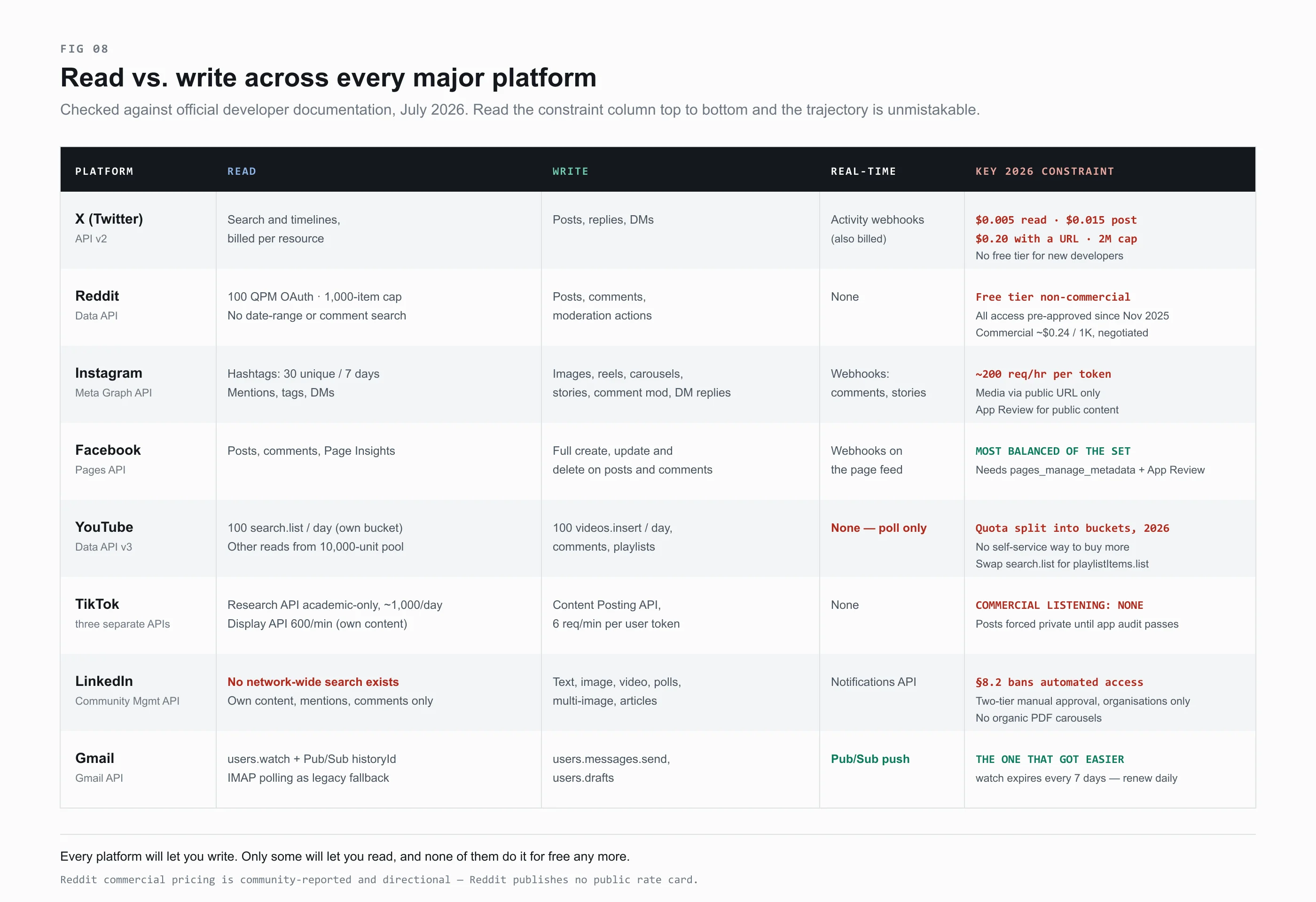 Matrix of read and write capabilities across X, Reddit, Instagram, Facebook Pages, YouTube, TikTok, LinkedIn and Gmail, with real-time support and the key 2026 API constraint for each platform.