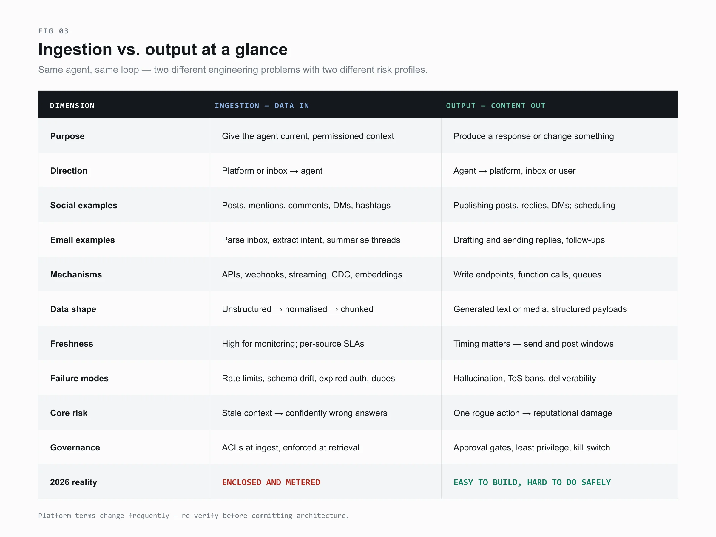 Comparison table of AI agent ingestion versus output across eleven dimensions including purpose, direction, mechanisms, freshness, failure modes, core risk and governance controls.