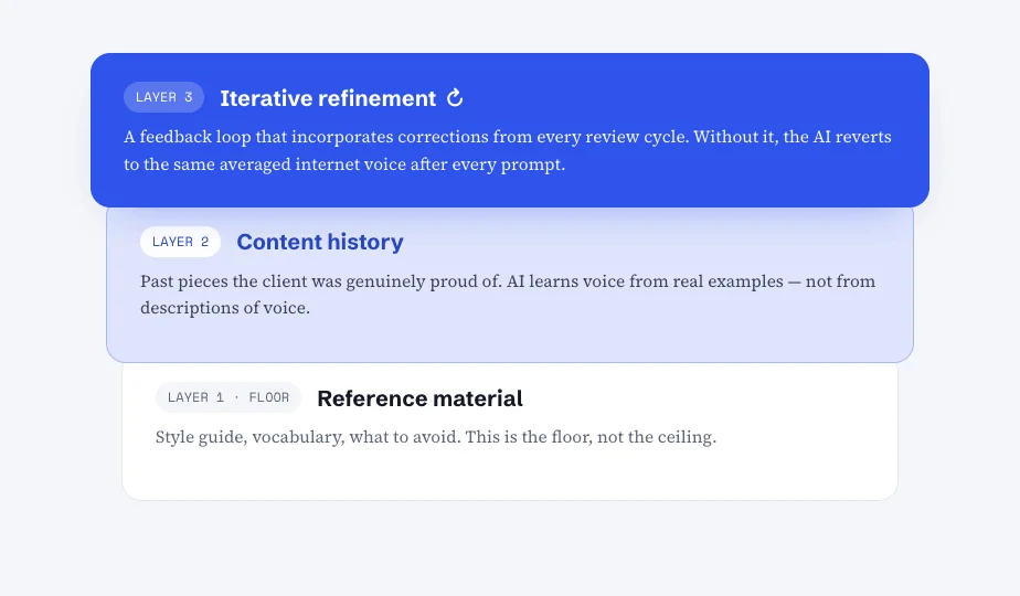 The three-layer voice model: reference material, content history, iterative refinement