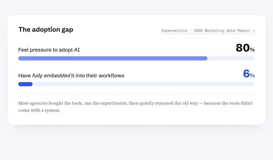 The adoption gap: 80% feel pressure to adopt AI, only 6% have fully embedded it