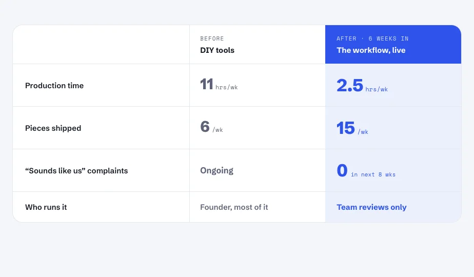 Before and after comparison: production time 11 to 2.5 hrs/week, pieces 6 to 15/week