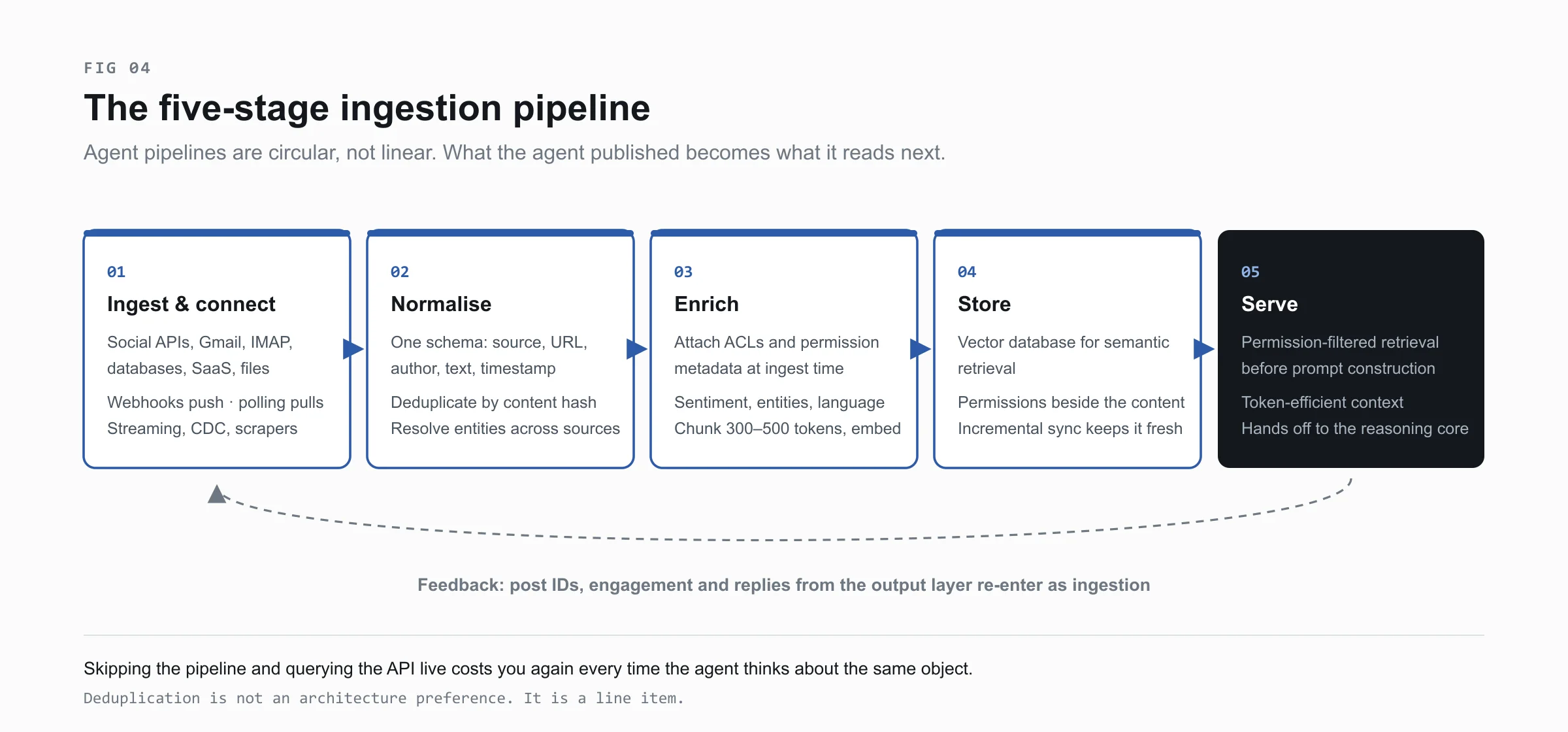 Five-stage AI agent data ingestion pipeline: ingest and connect, normalise, enrich, store, serve — with a feedback loop returning output results to the ingest stage.