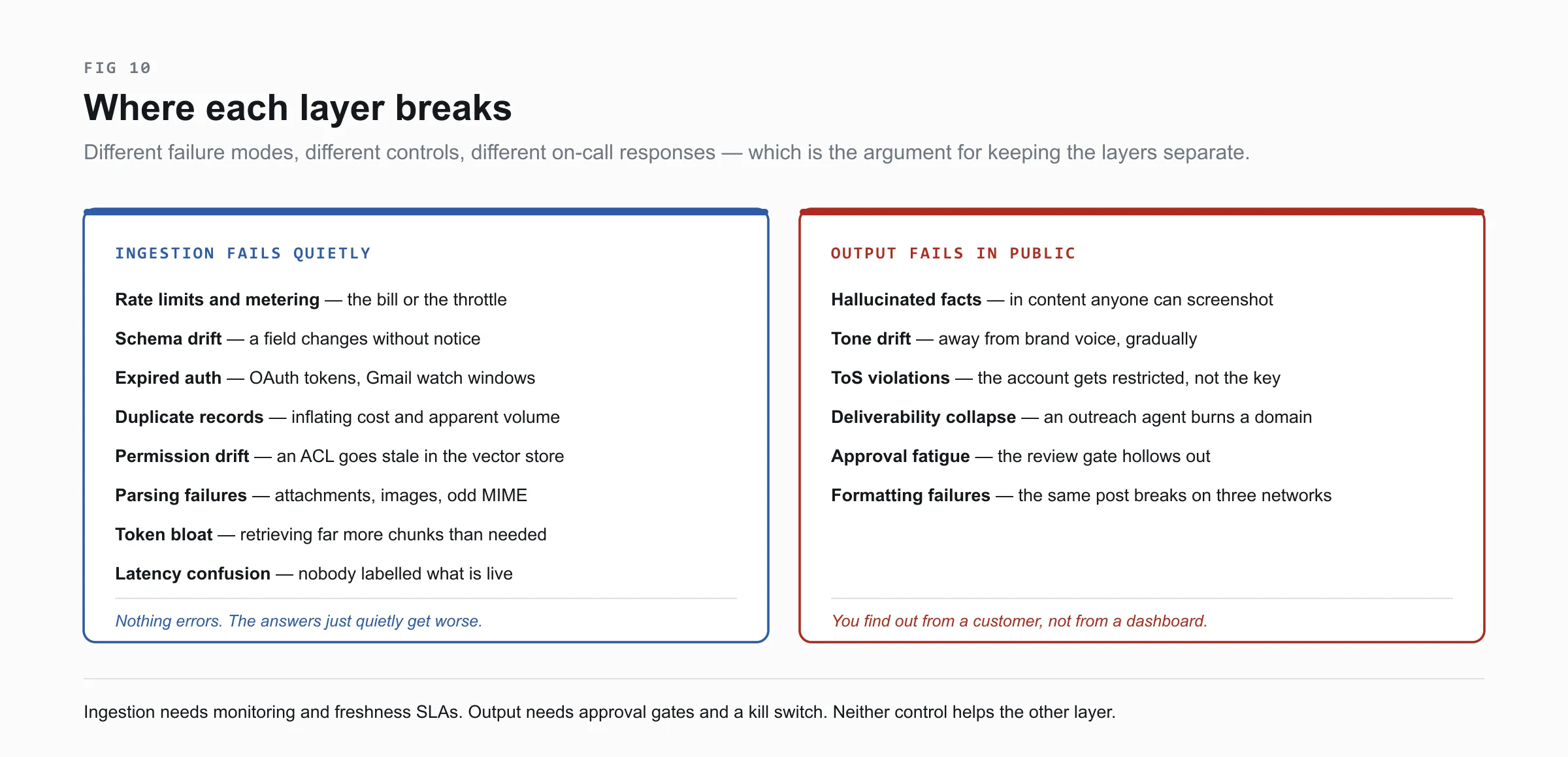 Two-column comparison of AI agent failure modes: ingestion failures including rate limits, schema drift, expired auth, duplicate records and permission drift, versus output failures including hallucination, tone drift, terms-of-service violations and deliverability collapse.