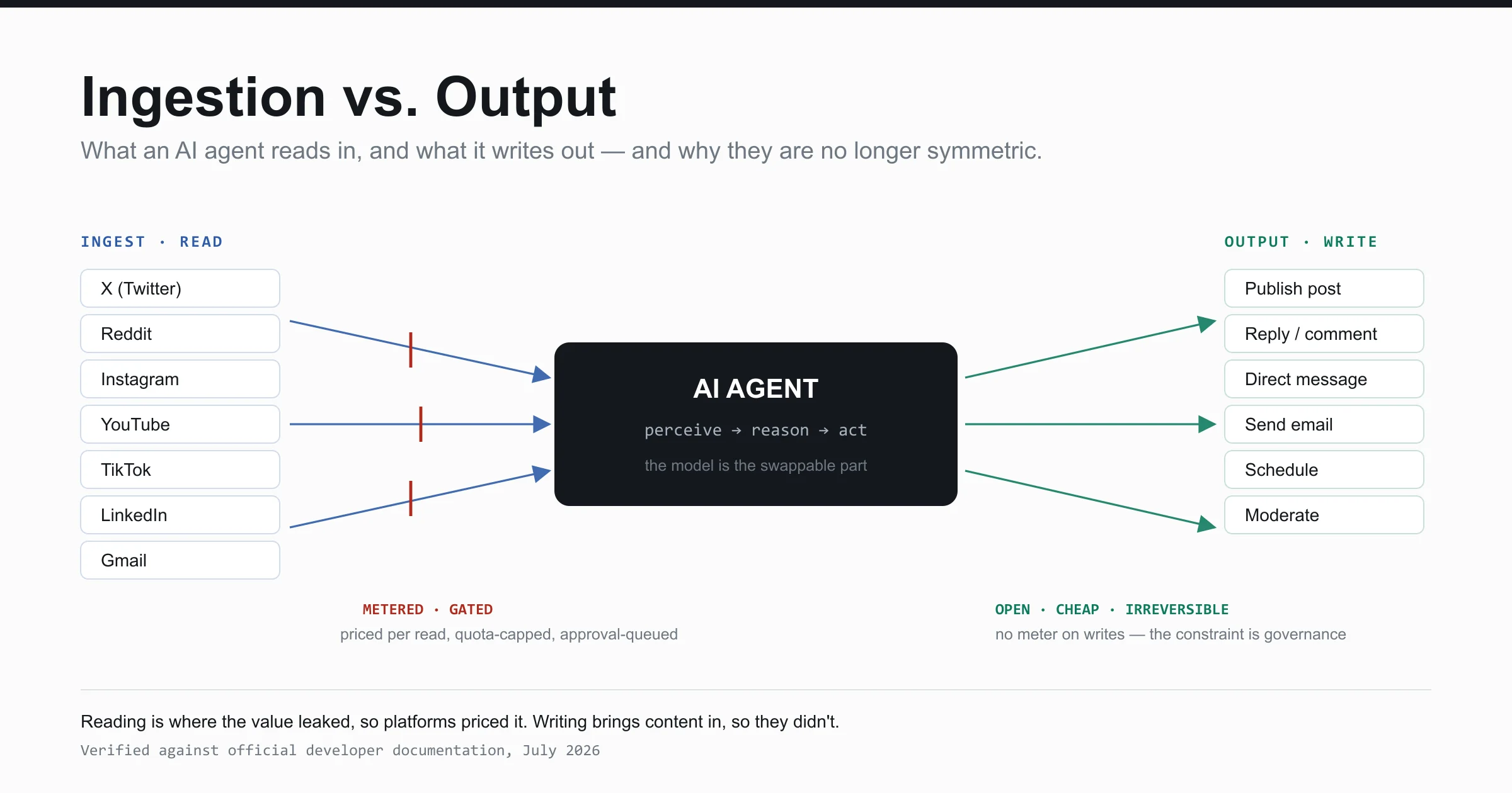 Diagram contrasting AI agent ingestion and output. Seven sources — X, Reddit, Instagram, YouTube, TikTok, LinkedIn and Gmail — flow into an AI agent through gated, metered read arrows, while open write arrows flow out to posts, replies, DMs, email and scheduling.