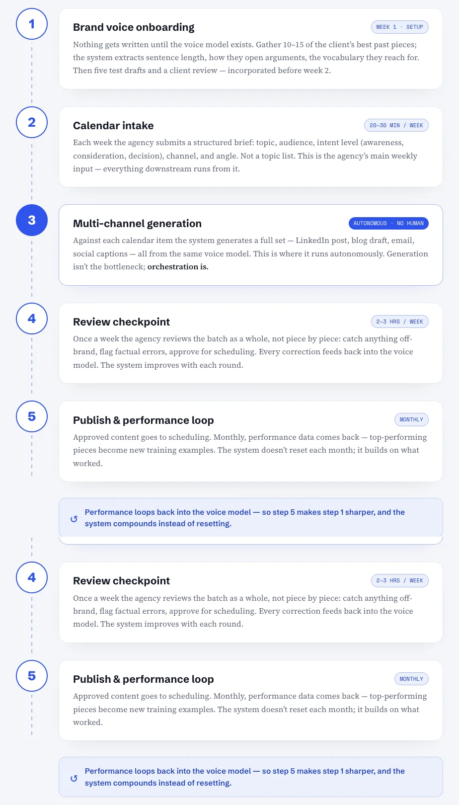 The five-step workflow: brand voice onboarding, calendar intake, multi-channel generation, review checkpoint, publish and performance loop