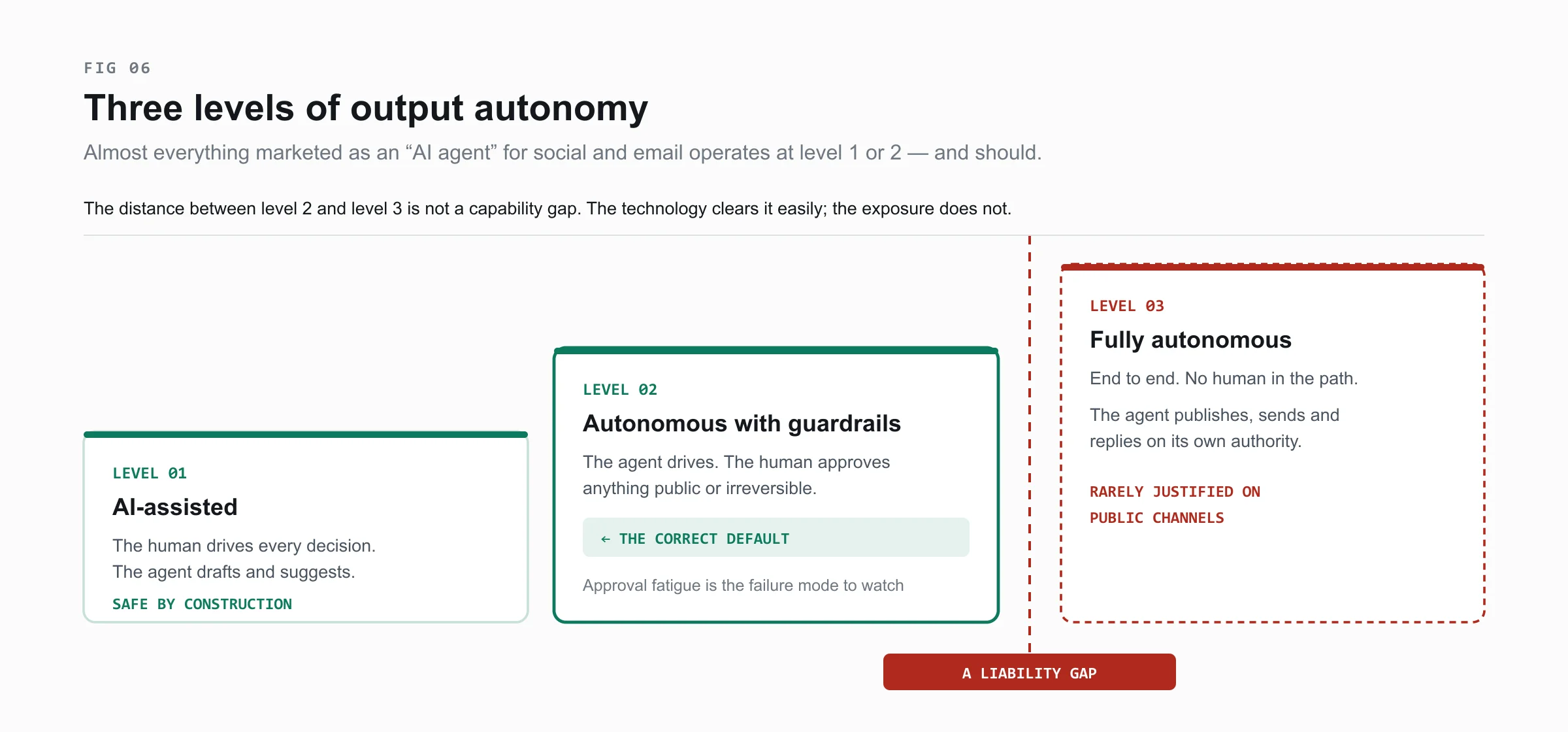 Three levels of AI agent output autonomy shown as ascending blocks: AI-assisted, autonomous with guardrails, and fully autonomous, separated by a dashed red line labelled a liability gap.