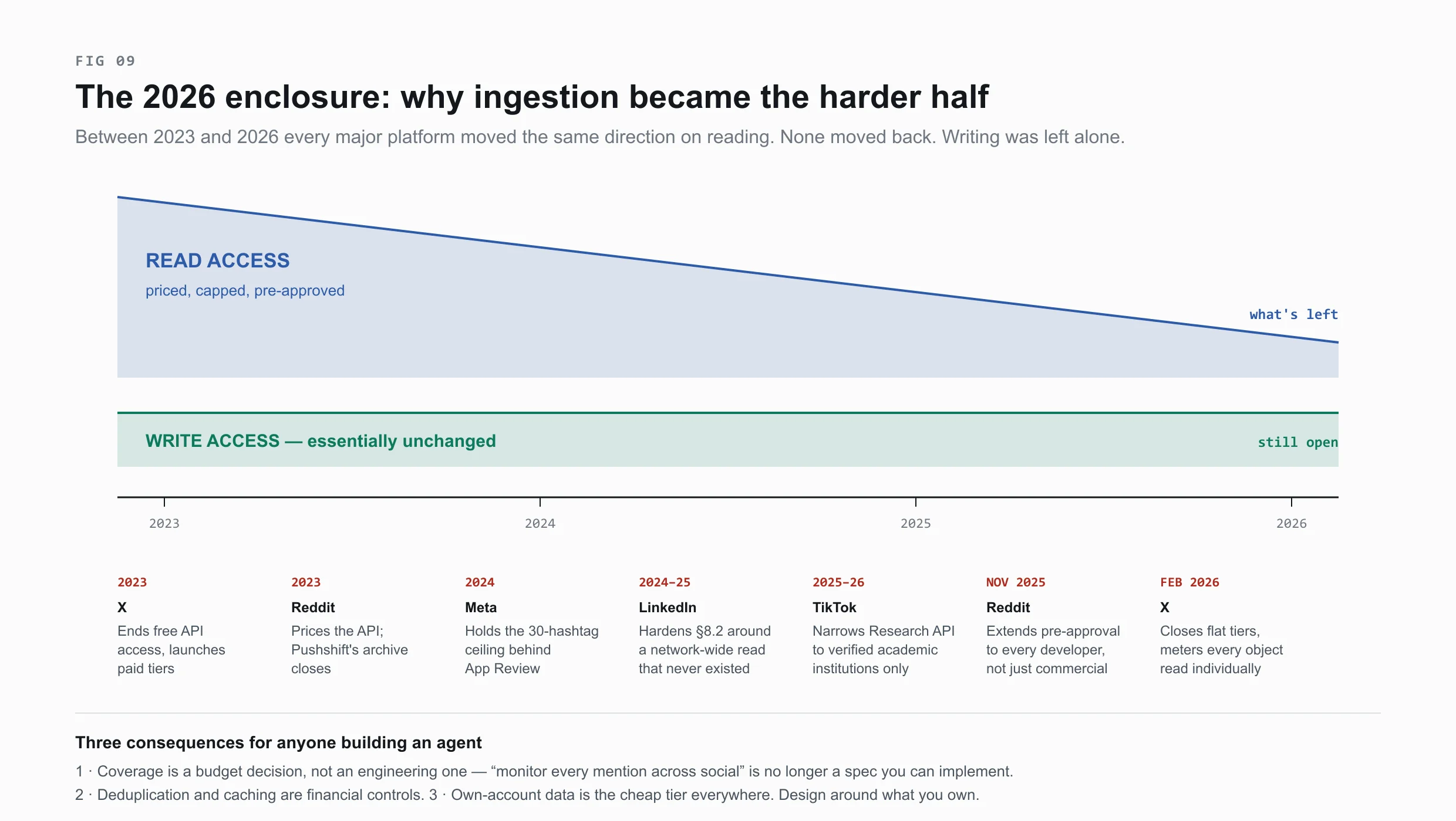 Timeline from 2023 to 2026 showing read access to social platform APIs narrowing as a tapering wedge while write access stays constant, marked with X ending free API access, Reddit pricing then pre-approving all access, Meta's hashtag ceiling, TikTok narrowing its Research API, and X moving to per-object metering in February 2026.