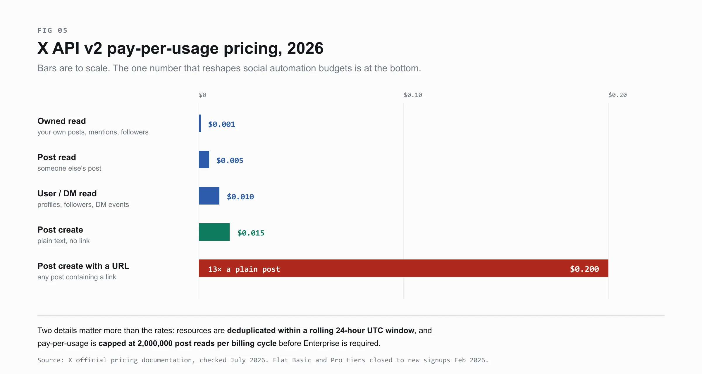 Bar chart of X API v2 pay-per-usage pricing in 2026: owned read $0.001, post read $0.005, user read $0.010, post create $0.015, and post create containing a URL at $0.200 — thirteen times a plain post.