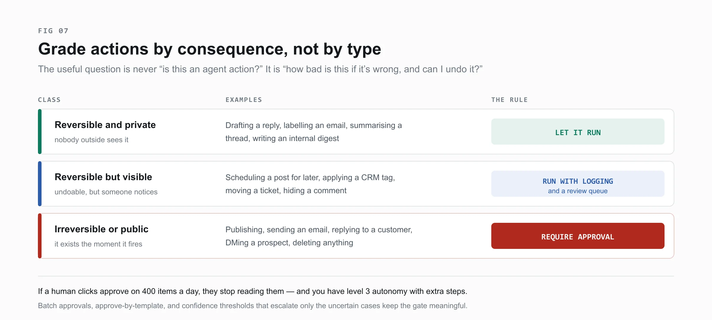 Three-tier framework for grading AI agent actions: reversible and private actions run freely, reversible but visible actions run with logging and a review queue, and irreversible or public actions require human approval.