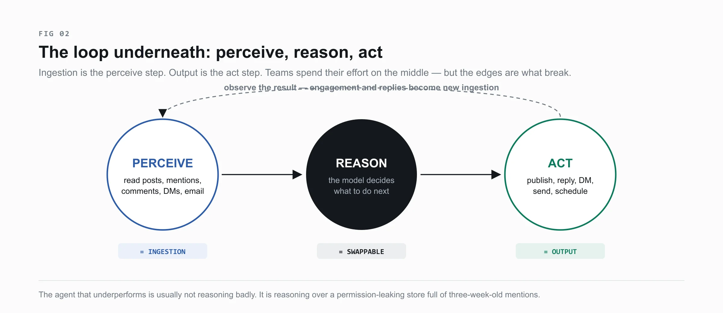 The AI agent perceive-reason-act loop, with the perceive step labelled as ingestion and the act step labelled as output, and a dashed feedback arrow returning engagement data to the perceive step.