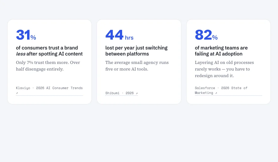 Three more stats: 31% trust a brand less, 44 hours lost per year, 82% failing at AI adoption
