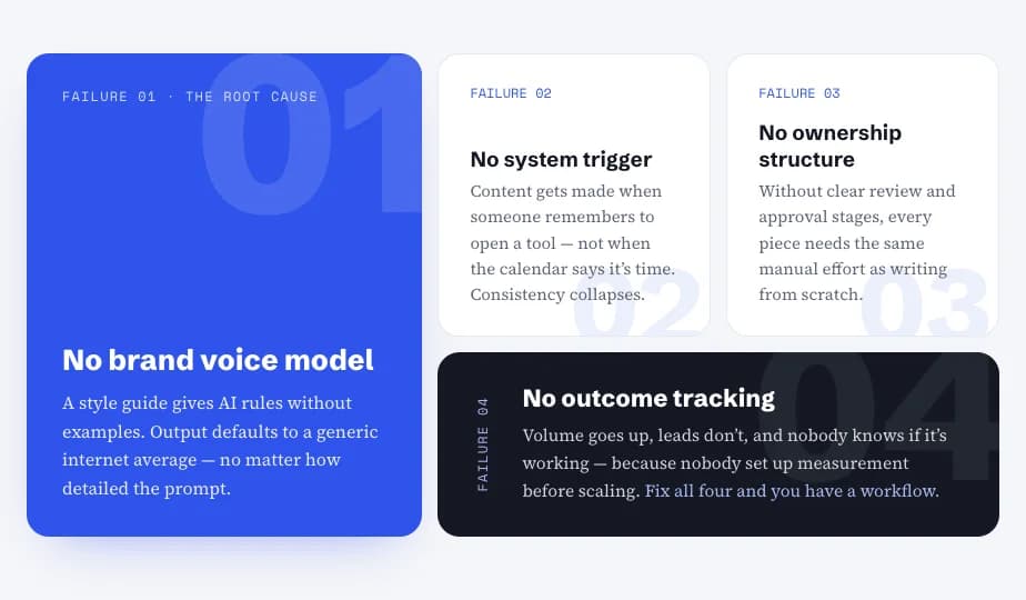 Four failure points: no brand voice model, no system trigger, no ownership structure, no outcome tracking